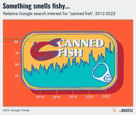 Did TikTok help scale the tinned fish industry?